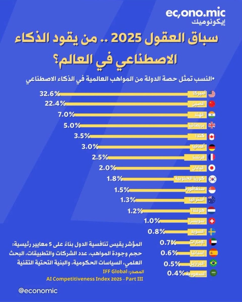 سباق الذكاء الاصطناعي أصبح من مقومات التنافسية الاقتصادية على المستوى العالمي في الحاضر والمستقبل.. والامارات العربية والمملكة العربية السعودية هما اول دولتين عربيتين تدخلان نادي الذكاء الاصطناعي للدول الكبار المتقدمة.. ويحق لنا أن نفخر...