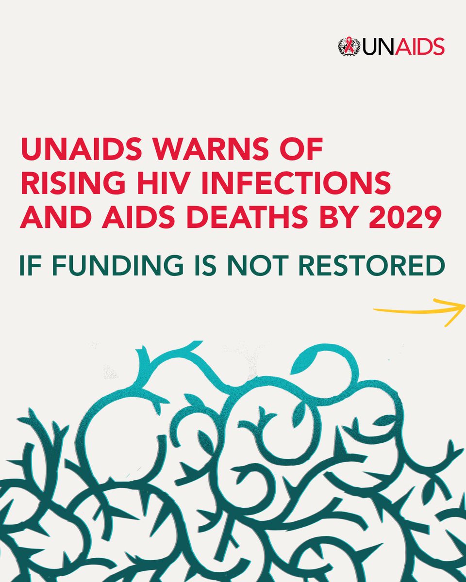 UnaidsZ's tweet photo. In #Zambia, 92% of the HIV response is funded externally. Domestic funding grew from 8% in 2021 to 12% in 2024, but time is needed to domesticate the response. Lives depend on sustained support from donors as the govt scales up its share.  

Learn more 👇 

#GlobalAIDSUpdate2025 https://t.co/1aGLEvtuq5