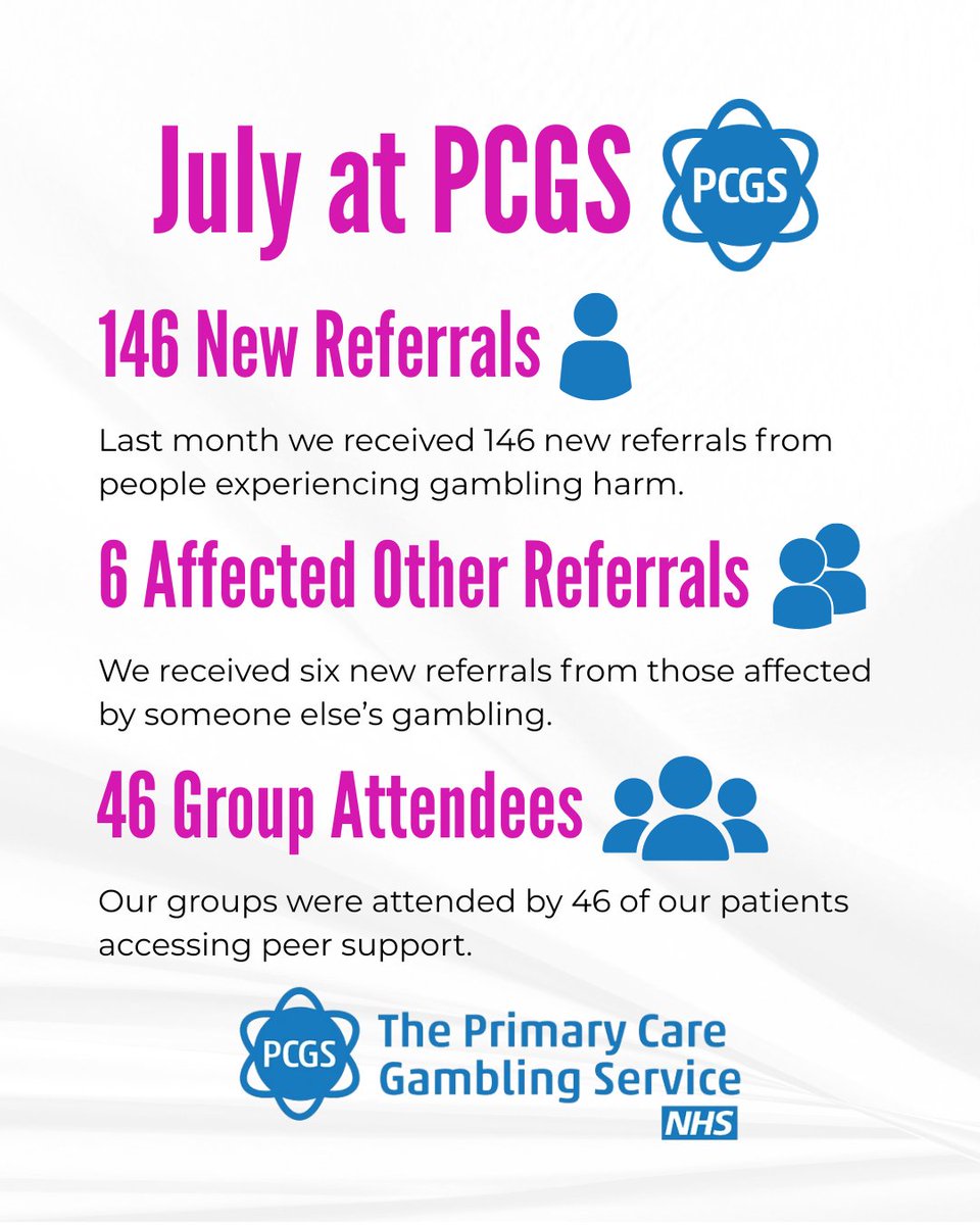 Our new referrals and group attendance from July 📅

If gambling is starting to affect you, you can join the hundreds accessing our free and confidential support by self-referring today.

Visit our website for more information or call us on 0300 0300 111.

We're here to help 🤝