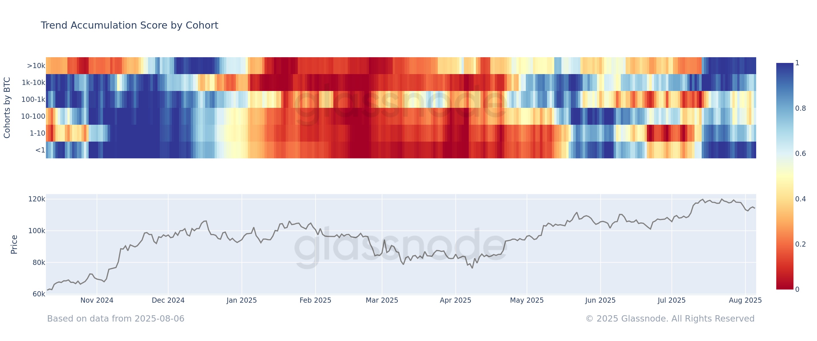Bitcoin Accumulation Trend Score