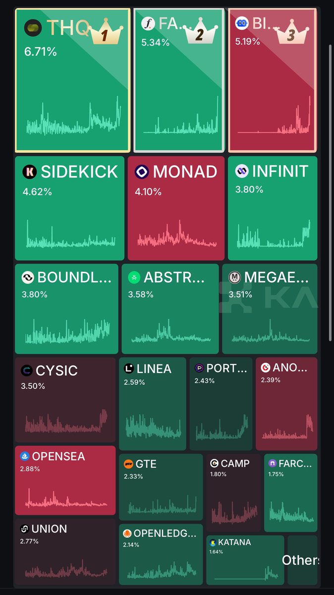Harvey Woods (@harveywoods) on Twitter photo Woke up and we’re 2nd!!
Can <a href="/FalconStable/">Falcon Finance</a> make it to the top position by EOD!?
Keep yapping and keep minting $USDf folks! Woke up and we’re 2nd!!
Can <a href="/FalconStable/">Falcon Finance</a> make it to the top position by EOD!?
Keep yapping and keep minting $USDf folks!