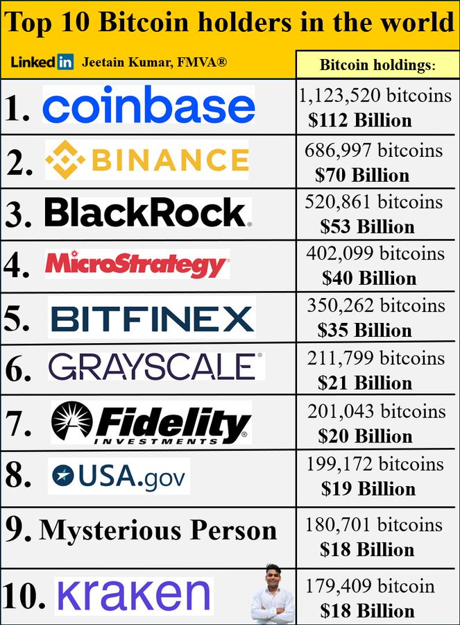 Top 10 Bitcoin Holders in the world by Jeetain Kumar.

Curious to see what this chart will look like in the next 5 years....