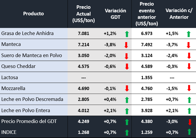 #InformeOCLA
Evento N° 385 del Global Dairy Trade📊🥛

Encontrá toda la info acá 👉🏻acortar.link/NpOcgG