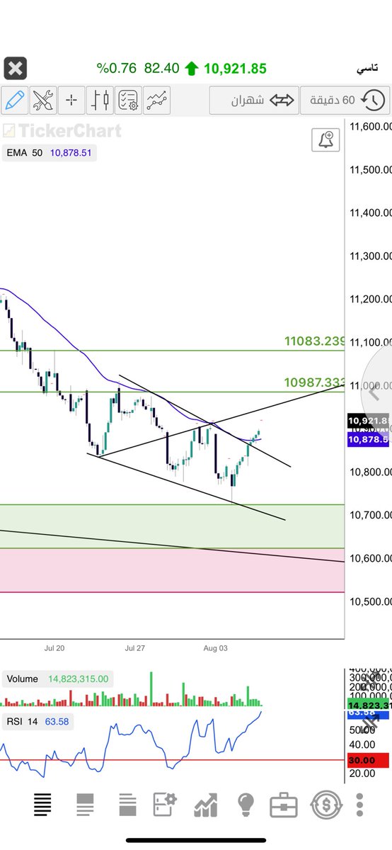 #تاسي
قفل ايجابي 
 10946 وبقيم 4.8 مليار
عمق السوق مازل الافضل كعطاء وتذبذب صعودا وهبوطاً. 
القيادي يدرج. خاصه البترو 
النموذج مازل فعال بتداولات الخميس غدا. نغلق فوق عند الاهداف