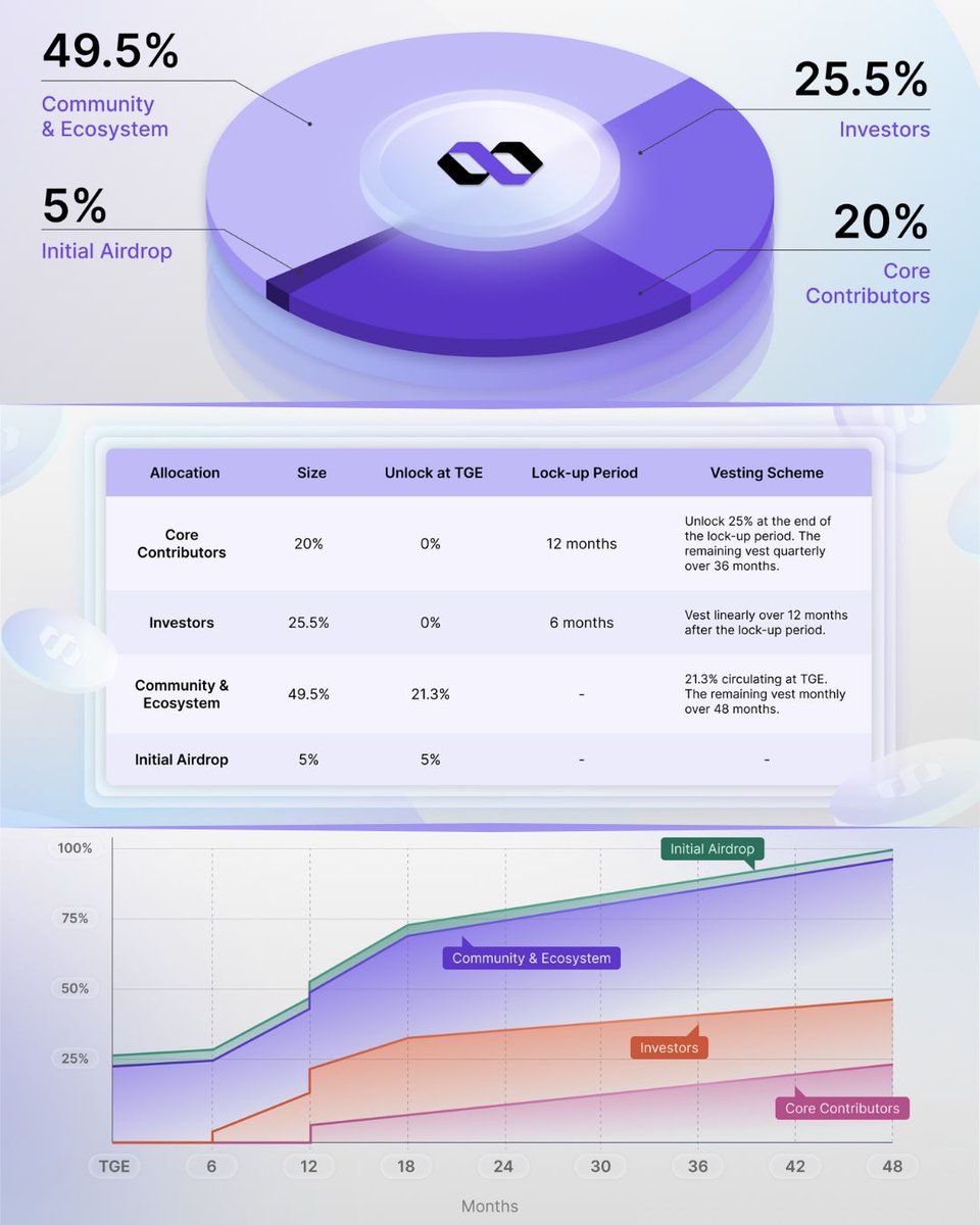 hyper9979's tweet image. Excited about @Infinit_Labs
Their V2 platform simplifies DeFi with one-click yield loops and AI-driven trades. 
Private alpha is live, and the $IN token generation event is tomorrow, August 7, 2025.