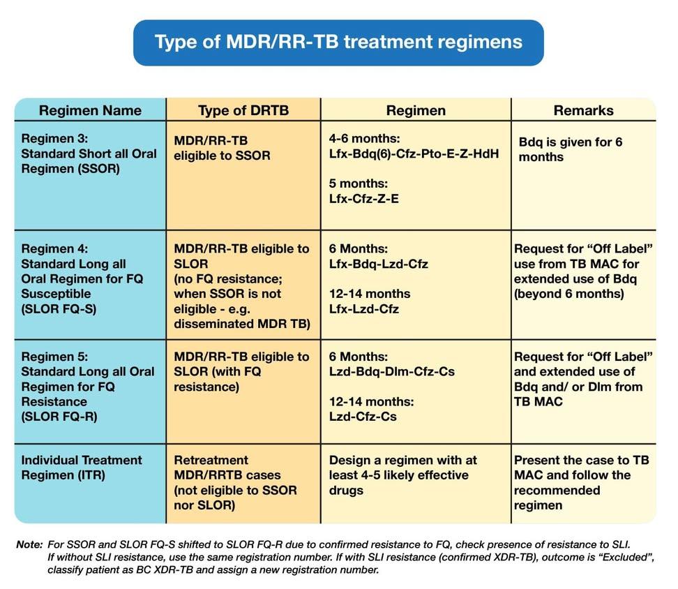 Different treatment regimens for Multidrug-Resistant/Rifampicin-Resistant Tuberculosis (MDR/RR-TB), categorized by patient eligibility and drug resistance profiles:
