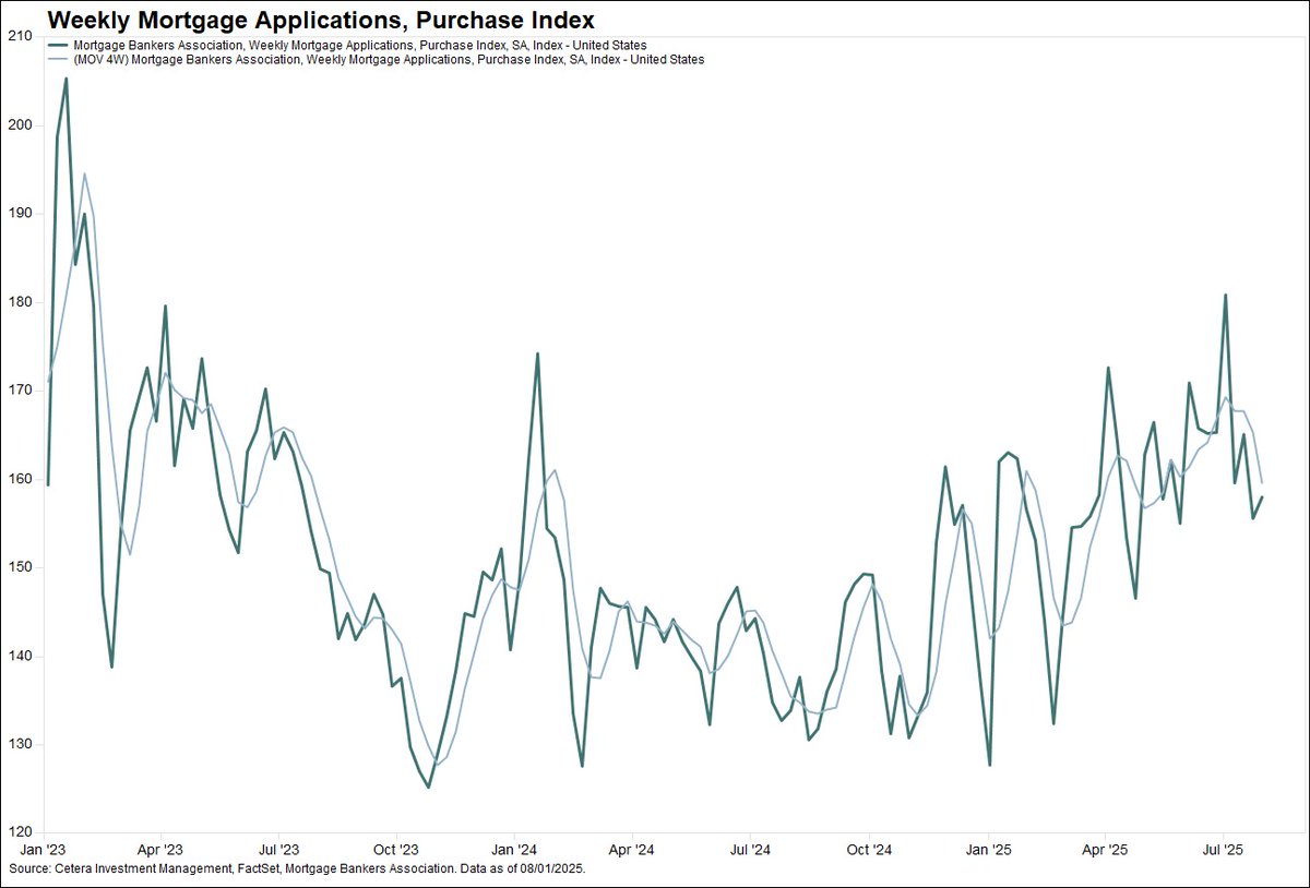 Mortgage purchase applications rose 1.5% last week, but the 4-week average hit its lowest level since mid-May. Homebuyers remain pressured by high prices and elevated rates. The avg 30-yr mortgage rate is 6.8% and has stayed above 6% since September 2022.