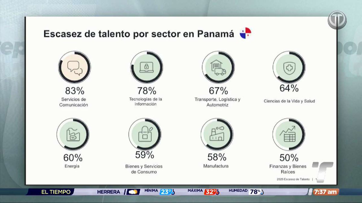 TReporta's tweet image. "En Panamá encontraron más dificultades en servicios de comunicación, tecnología de la información y transporte y logística", Iván Carletti.
