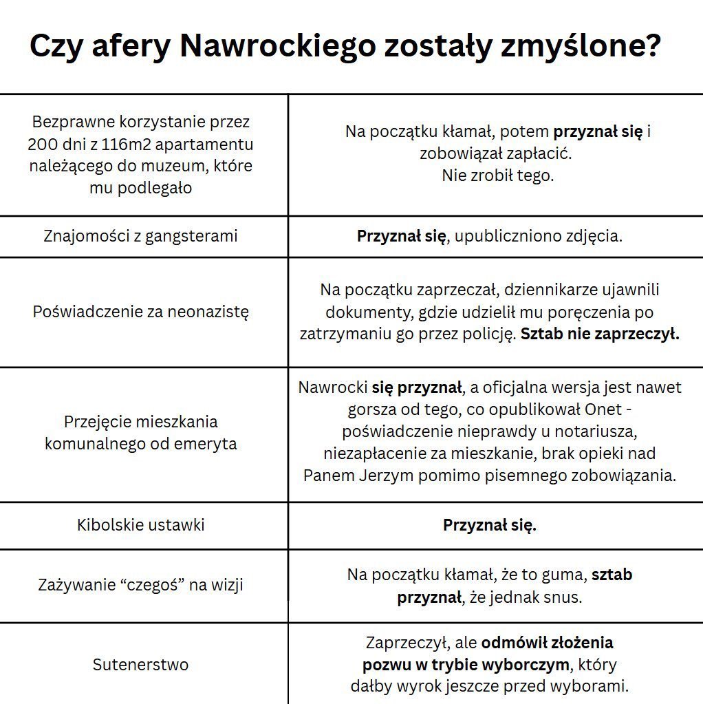 Jakub (@jakubkubunio) on Twitter photo Karol Nawrocki w swoim orędziu powiedział, że wybacza te wszystkie „fałszywe oszczerstwa”, które w czasie kampanii były w jego stronę kierowane.
Panie <a href="/NawrockiKn/">Karol Nawrocki</a> , co tutaj było nieprawdą? Karol Nawrocki w swoim orędziu powiedział, że wybacza te wszystkie „fałszywe oszczerstwa”, które w czasie kampanii były w jego stronę kierowane.
Panie <a href="/NawrockiKn/">Karol Nawrocki</a> , co tutaj było nieprawdą?