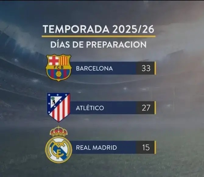 La hipocresía y oportunismo madridista:

1- El Barça ve el mundial desde casa 😊

2- No tenemos tiempo para entrenar 😢