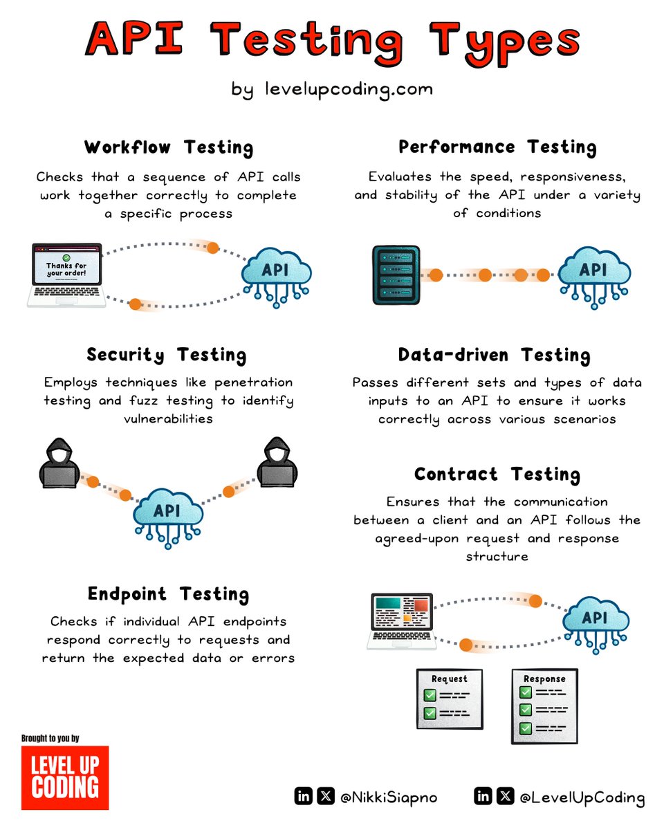 NikkiSiapno's tweet image. 6 types of API testing clearly explained.

API testing significantly contributes to apps being reliable, secure, functional, and efficient by assessing the communication routes between software components.

Six of the most important forms of API testing:

• 𝗪𝗼𝗿𝗸𝗳𝗹𝗼𝘄…