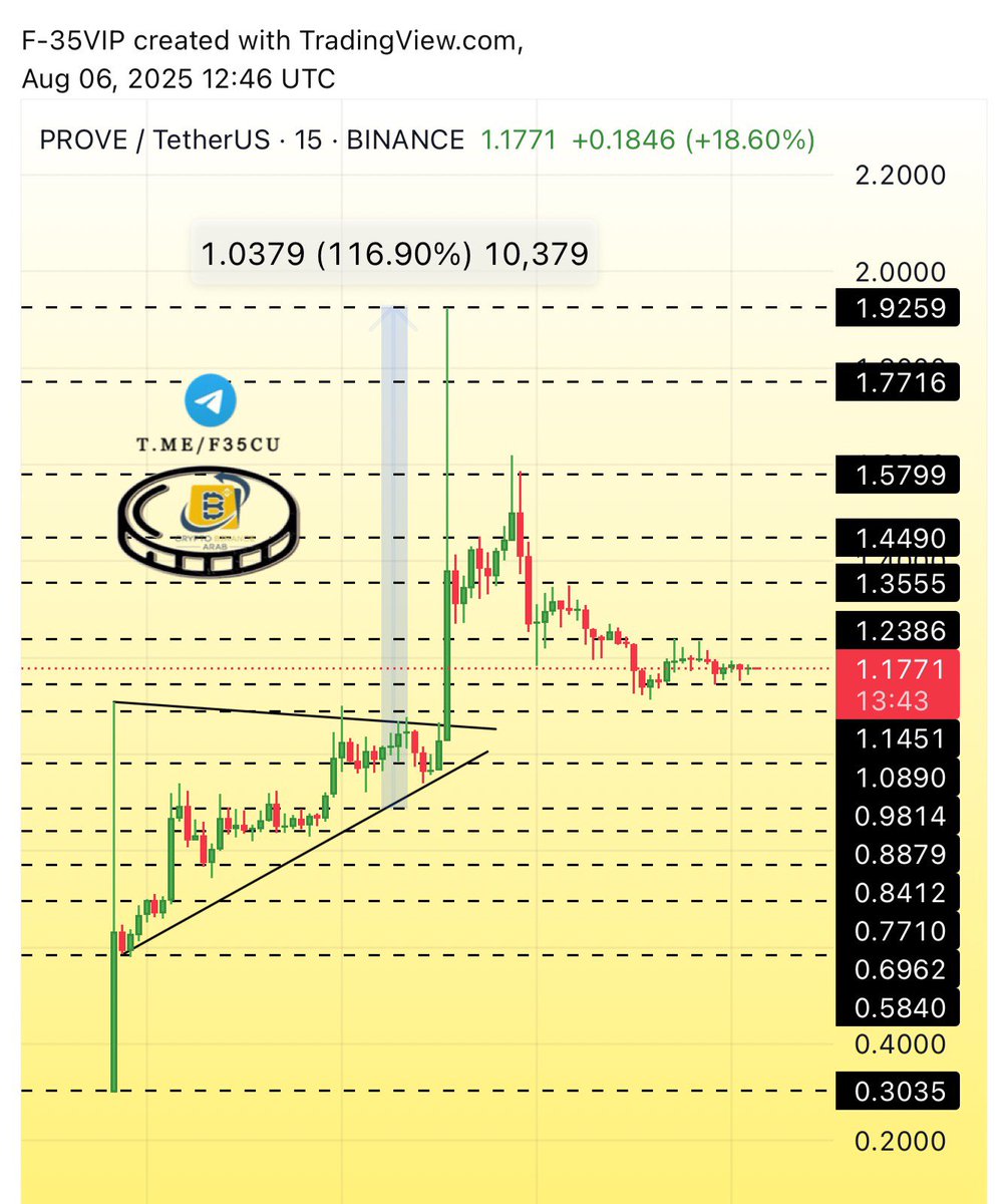 Cryptohelp90's tweet photo. #PROVE $prove
#proveusdt #provebtc
ุนู
ูู ุฌุฏูุฏุฉ ุชุงุฎุฑุช ููู
ุชุตุฏุฑ ูู ุชุฑูุฏูุฌ ููู ุญูููุงูุง ูู ุจุงูููุณ ุจุฏุงูุชุง ุญููุช ุจูุถู ุงููู ุฎูุงู ุณุงุนุงุช ููููู +116%โ
๐ฅฐ๐
https://t.co/zdL0PadkkU https://t.co/vxilMBoYSH