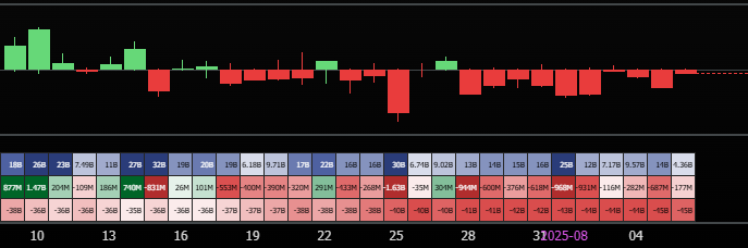 Je ne sais pas si on se rend compte, mais le nombre de jours avec autant de delta négatif consécutif est impressionnant. Même sur les lows de 60K à 49K, y'a pas eu autant de jours dans le rouge.