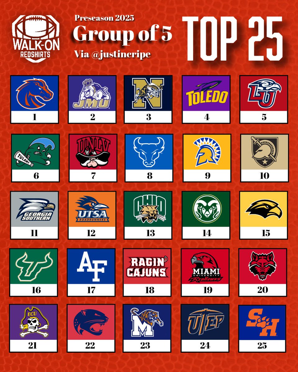 Walk-On Redshirts (@walkonredshirts) on Twitter photo We have our Preseason Group of 5 Top 25 from <a href="/justincripe/">Justin Cripe</a>. Feel free to overreact now We have our Preseason Group of 5 Top 25 from <a href="/justincripe/">Justin Cripe</a>. Feel free to overreact now