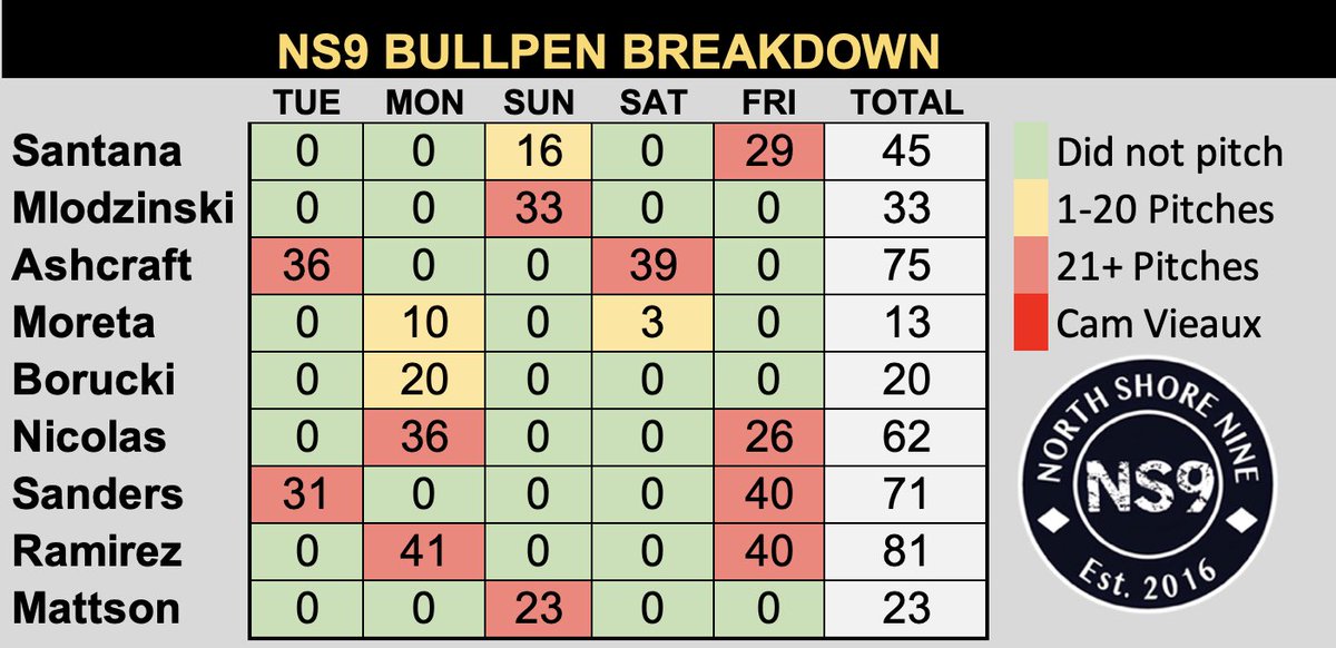 Bullpen Breakdown time. Cam Sanders shows up to make his MLB debut last night. Ramirez has thrown 81 pitches this week, Sanders 71 and Nicolas 62. It seems like everyone who pitches throws 21 or more pitches. I’m assuming Ashcraft and Sanders are down today, maybe Ramirez.