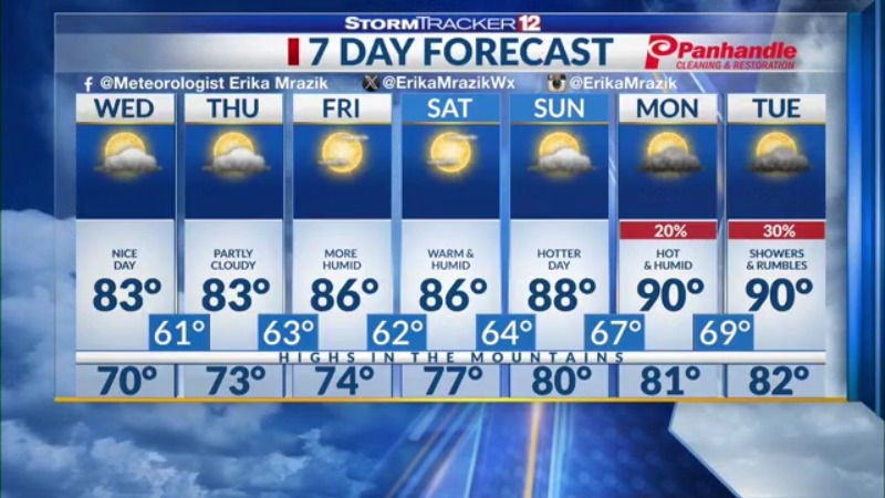 WBOY StormTracker12 (@stormtracker12) on Twitter photo Conditions stay dry and comfortable for the midweek before heat and humidity build towards the end of this week. For more details, visit bit.ly/3QFcddp -<a href="/ErikaMrazikWx/">Erika Mrazik</a> Conditions stay dry and comfortable for the midweek before heat and humidity build towards the end of this week. For more details, visit bit.ly/3QFcddp -<a href="/ErikaMrazikWx/">Erika Mrazik</a>