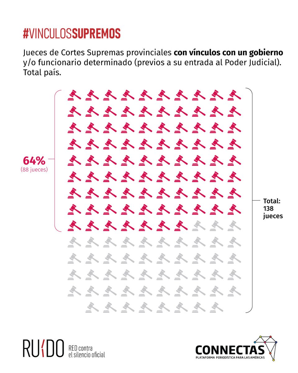 🚨 DATOS QUE IMPACTAN
64% de los jueces de Cortes Supremas provinciales tuvieron vínculos previos con gobiernos locales antes de ser designados.