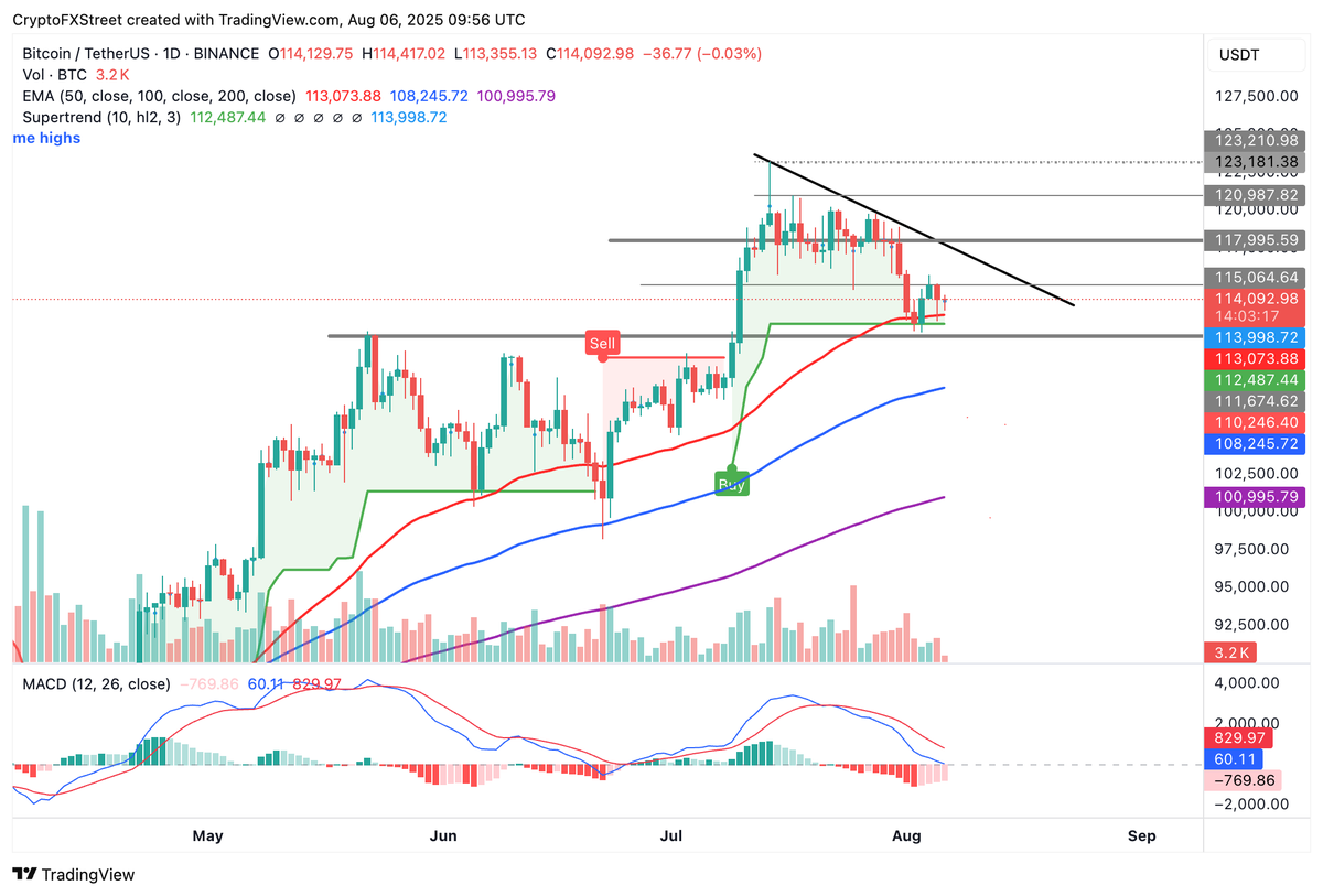 In case you missed it... 📰 Speculation on next Fed chair rife  https://t.co/IqTy28y4if 🧐 Bitcoin risks extending decline  https://t.co/Ir7sPOcIZo 💻 WIX tops Q2 earnings and revenue estimates  https://t.co/19FhBVwnO9 #Forex #Crypto #Stock