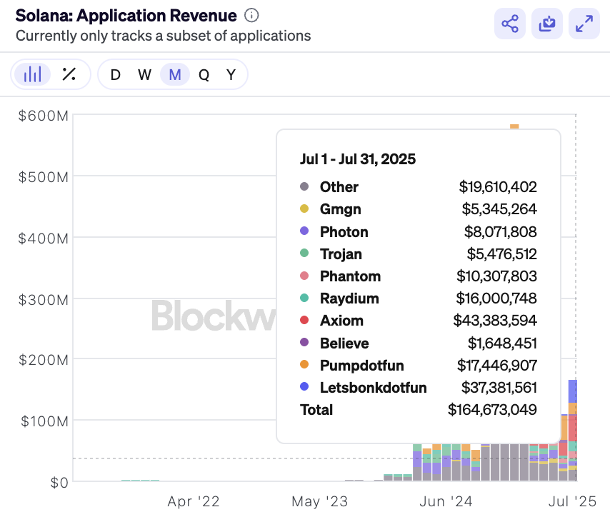 📊REPORT: In July, @Solana DApps generated over $164 million in revenue, up 50% from last month.