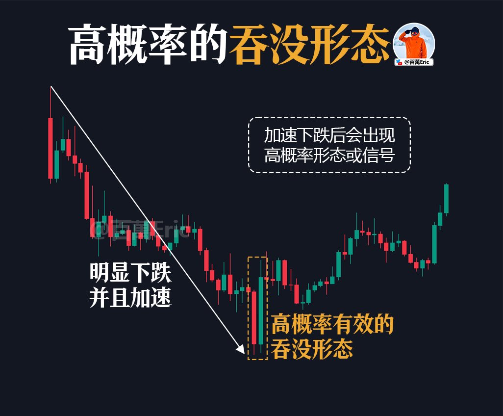 并不是所有的 #吞没形态 都值得交易，真正高胜率的结构，往往出现在一轮加速趋势的尽头。

图中的下跌是典型的加速下行节奏，连续阴线、波动加大，直到最后一根放量长阴才触发反向反击。

这个位置出现的吞没形态，背后包含的是多头筹码大幅介入 + 空头动能耗尽，因此更容易成为节奏反转的触发点。