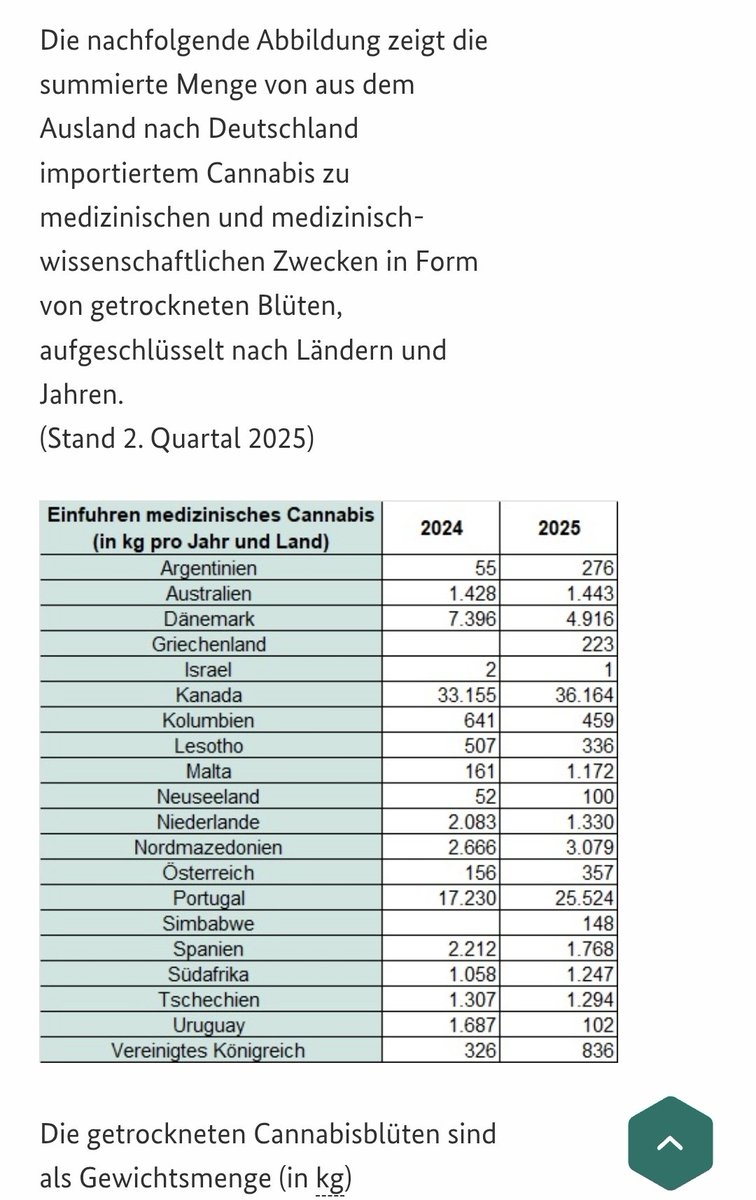 80,800kg #Cannabis innerhalb von 6 Monaten importiert

Meine Einschätzung Anfang des Jahres lag für 2025 bei 150 Tonnen, mittlerweile haben wir in Deutschland durch Quartal 1 (37,5 t.) und Quartal 2 (43,3 t.) unglaubliche 80,8 Tonnen &amp; es steigt weiter an. bfarm.de/DE/Bundesopium…