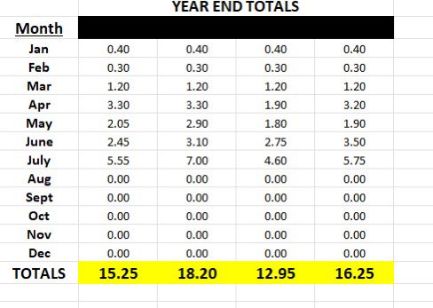 So these are rain gauge totals dumped at locations in Lancaster Gage and Johnson County farm we average 26-30 inches a year.  We have a long ways down to go but they won’t say we are a severe drought because the city gets rain. This is why I am concerned 3rd yr in a row