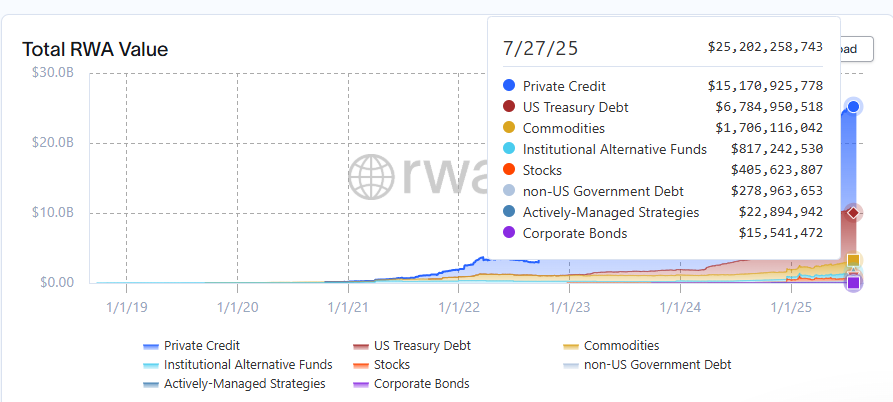 luyaoyuan's tweet image. 说实话至今仍对 RWA 的故事持怀疑态度，过去不信，现在也不信，可能未来某天被涨服了就会信。

国债上链能理解，近几年高利率才出现规模增长，除了 MakerDAO、Securitize、Ondo，但一些小协议的审计质量堪忧，收益分配和资产托管的透明度也难以令人放心。…