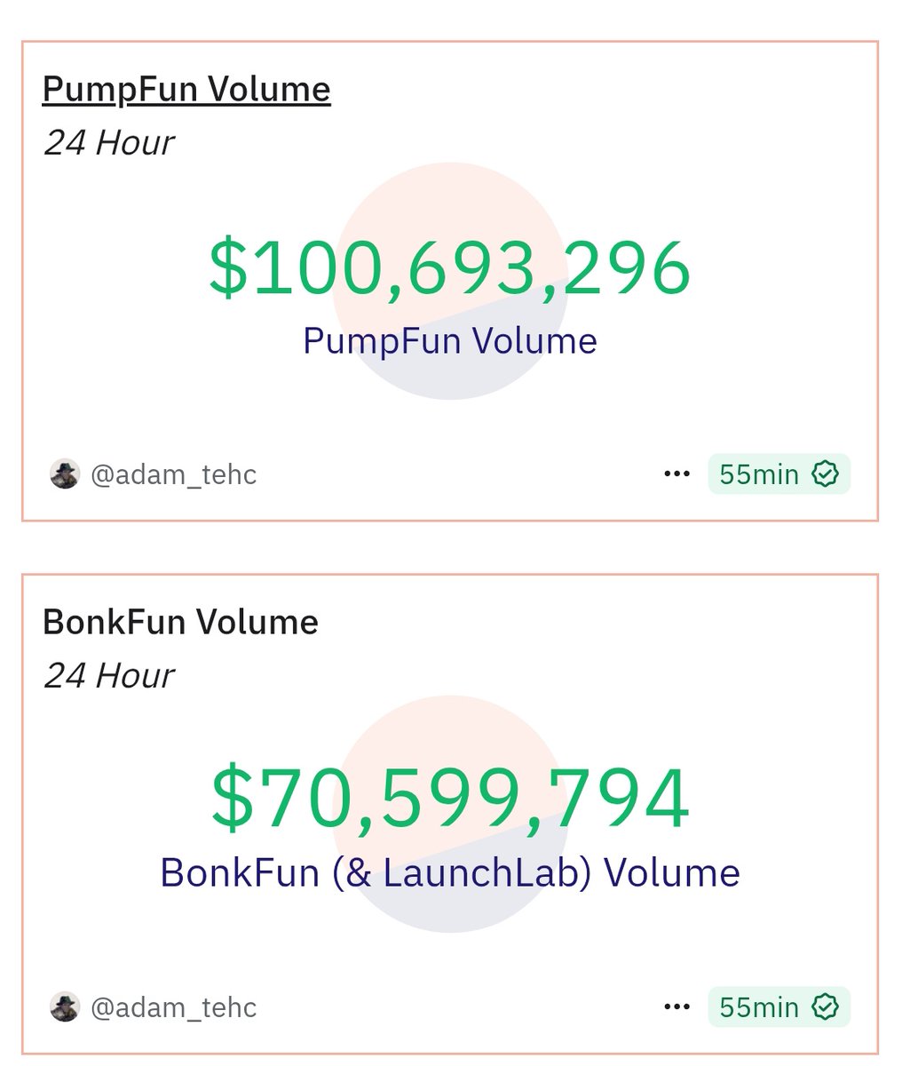 🚨 @pumpdotfun flips Bonkfun in 24-hour volume and revenue