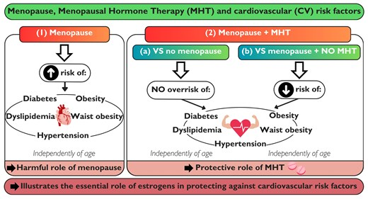 doctorneyro's tweet photo. #Menopausal #women exhibited an increase in all modifiable #CVRF compared to #nonmenopausal. 

#MHT have a beneficial effect on #prevalence of #RF.

Th importance of considering #menopausalstatus and MHT use when assessing #cardiovascularrisk in women.

https://t.co/SOu08ZARmT https://t.co/lzzgevva7Z