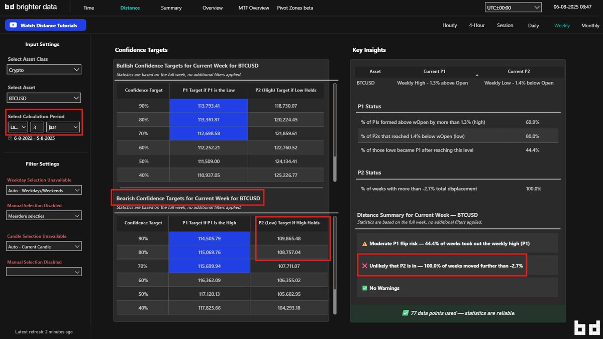 tradingjip's tweet photo. I continue to hold my #Bitcoin short! Data tells me that lower prices are likely...

Let's dive in👇

Based on the last 18 months of time data, the probabilities showcase that: 
- 68.4% of weeks form the first pivot on Monday, which is where current we have formed the high of the week. 
- Price formed the 2nd pivot (low) on Tuesday, taking out Monday's low. 
- Based on this information, only 18.4% of weeks would take out the weekly high from here. 
Meaning: There's a 81.6% probability to hold the weekly high for the remainder of the week. So I tightened the stop loss of my $BTC short right above that high as it makes up for a clean invalidation for my bearish thesis. 

Based on the last 3 years of distance data, there's a few interesting things that come to light: 
- 100% of weeks have seen a bigger move compared to the current -2.7% move we have seen so far. So there's a lot of energy left for price to make more displacement during this weekly candle. 
- Both the 90% and 80% bearish confidence targets have not been hit yet. Assuming that the current weekly high will hold, 90% of weeks would reach $109,865.48 and 80% of weeks would reach $108,757.04!

As long as the current weekly high holds I favor more downside, which is why I have now moved my stop loss to breakeven, which is exactly at the current weekly high which now makes up for a nice invalidation for my bearish thesis. If we take out the weekly high I'll flip intraday long for the week. 

If you appreciate these kinds of updates, don't forget to leave a like!
If you don't understand what P1/P2 means, comment: "data" and I will send you a tutorial in DM!