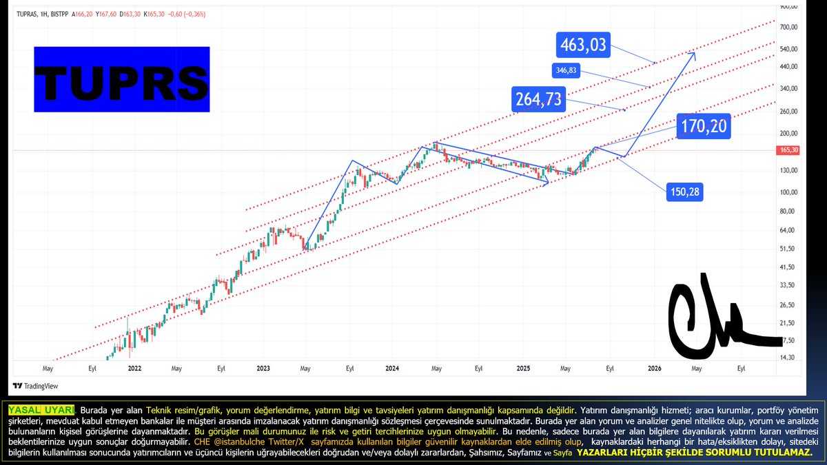 #TUPRS #tüpraş haftalık log ölçeklendirmede şöyle bir resim var ; ikili tepe (M) ile  bir iniş yapmış ve şuan dip oluşumu içerisinde ve son bir akümülasyon ile W senaryosunu gerçekleştirmek isteyebilir! 

bunu nereden anlayacağız bu hafta 170.20 üzeri kapatmaz ve yavaş yavaş 150