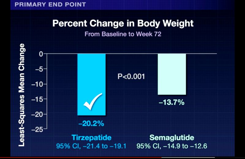 TIRZEPATIDE vs SEMAGLUTIDE.
Fase 3b SURMOUNT-5 en obesidad sin diabetes:
• Tirzepatide ↓20,2 % vs Semaglutide ↓13,7 % peso a 72 ss (∆ −6,5 pp; P<0,001)
Más “super-responders” ≥ 25 % con tirzepatide. 
GI mayormente leves. #WeightLossDrugs