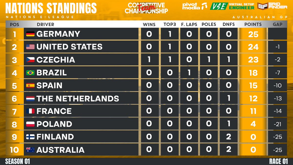 Esports Masters League (@eml_f1) on Twitter photo Here are the Standings after Round 1๏ธโฃ๐ฆ๐บ in the Nations E-League
๐ฅ Germany
๐ฅ United States
๐ฅ Czechia
<a href="/GridFinder/">Grid Finder | Sim Racing</a> <a href="/PivotMediaGG/">Pivot Media</a> <a href="/LeagueRacingTV/">League Racing TV ๐ฆ</a> <a href="/vsetupengineer/">Virtual Setup Engineer</a>
#F125 #CTC Here are the Standings after Round 1๏ธโฃ๐ฆ๐บ in the Nations E-League
๐ฅ Germany
๐ฅ United States
๐ฅ Czechia
<a href="/GridFinder/">Grid Finder | Sim Racing</a> <a href="/PivotMediaGG/">Pivot Media</a> <a href="/LeagueRacingTV/">League Racing TV ๐ฆ</a> <a href="/vsetupengineer/">Virtual Setup Engineer</a>
#F125 #CTC