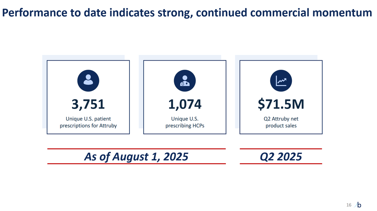 doepke_michel's tweet photo. $BBIO share price reaction is a clear overreaction. #Attruby growth ($71.5M in Q2 vs. the first quarter of launch: sales of $36.7M) just impressive. The ongoing positive feedback could prove to be very valuable in the long term and set $BBIO apart from competition. $ALNY $PFE https://t.co/t2BzVx2mCA