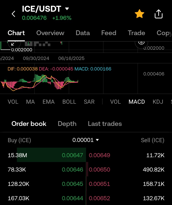 🚨 A massive 15 million $ICE buy order has just been placed at $0.00647!
This clearly shows strong investor confidence and growing demand.
Smart money is accumulating before the next breakout.
Don’t underestimate the power of $ICE. 🧊🚀
#IceBlockchain #ION #CryptoNews