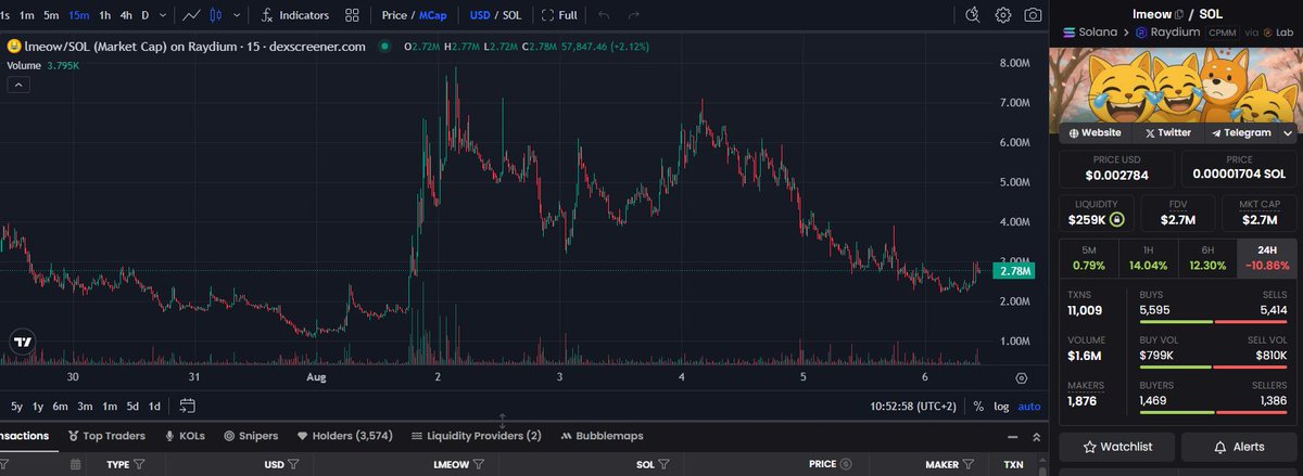I am gonna be lmeowing at yall after $LMEOW taps a new ATH, mark my words.

with a community like this, a narrative like this and a chart like this, 10M is inevitable.

95% of the whales that dumped the price are out, it's time for the retail to take charge.

as for me, I like