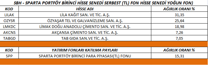 SBH - SPARTA PORTFÖY BİRİNCİ HİSSE SENEDİ SERBEST (TL) FON (HİSSE SENEDİ YOĞUN FON) 
Güncel içeriği paylaşılmıştır.
#sph #LILAK #OZYSR #lmkdc #AKCNS #tabgd #spp
