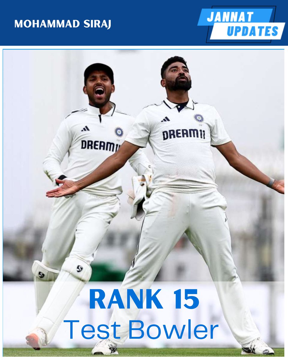 JannatUpdates18's tweet image. Mohammed Siraj jumps 12 spots to become the No.15 ranked bowler in Test cricket.

#MohammadSiraj #Cricket