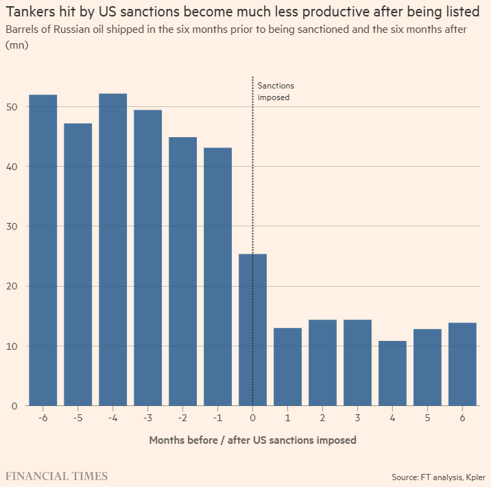 Good illustration from <a href="/FT/">Financial Times</a> ystd re #sanctions and how it affects #tankers supply/demand. As sanctions scope widens, more vessels are pulled (bought) from the #compliant fleet to service #Russian transportation needs to maintain efficiency/volume. #OOTT $FRO