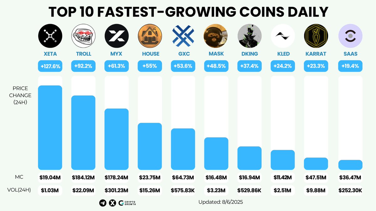CryptoGrowth (@cryptogrowth_) on Twitter photo ๐ Top 10 Fastest Growing Coins Daily ๐จ
๐ฅ <a href="/xana_net/">XANA</a> +127.6%
๐ฅ <a href="/trololol_io/">TROLL</a> +92.2%
๐ฅ <a href="/MYX_Finance/">MYX.Finance</a> +61.3%
๐
<a href="/HousecoinOnSol/">Housecoin</a> +55.0%
๐๏ธ $GXC +53.6%
๐ <a href="/thecatwifmask/">catwifmask</a> +48.5%
๐ฏ <a href="/thedkingdao/">DKING โ SIRE</a> +37.4%
๐ <a href="/useKled/">Kled AI</a> +24.2%
๐ <a href="/karratcoin/">Karrat</a> +23.3%
๐ก <a href="/SaaSGoOfficial/">SaaSGo (Formerly Encentive.io)</a> +19.4%
Which one ๐ Top 10 Fastest Growing Coins Daily ๐จ
๐ฅ <a href="/xana_net/">XANA</a> +127.6%
๐ฅ <a href="/trololol_io/">TROLL</a> +92.2%
๐ฅ <a href="/MYX_Finance/">MYX.Finance</a> +61.3%
๐
<a href="/HousecoinOnSol/">Housecoin</a> +55.0%
๐๏ธ $GXC +53.6%
๐ <a href="/thecatwifmask/">catwifmask</a> +48.5%
๐ฏ <a href="/thedkingdao/">DKING โ SIRE</a> +37.4%
๐ <a href="/useKled/">Kled AI</a> +24.2%
๐ <a href="/karratcoin/">Karrat</a> +23.3%
๐ก <a href="/SaaSGoOfficial/">SaaSGo (Formerly Encentive.io)</a> +19.4%
Which one