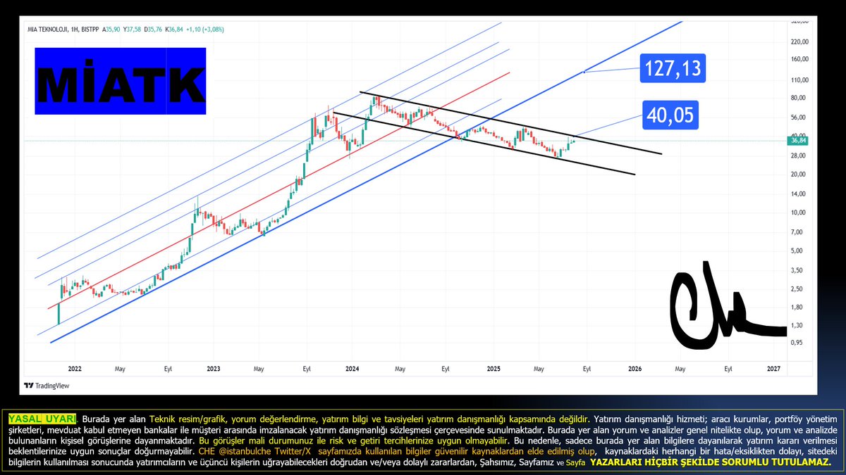 #MIATK #miatk 
grafik haftalık log ölçek
40,05 tl geçerse ana düşenden çıkmış olur..
45/48 - 65 - 84-127 üst sıralı ana sert dirençler olur düşenden çıktığında.. 
endeks 11k ya gidiyor bu tür hisseler neden dipten kalkamıyor ey patronlar, tahtacılar !  nerede yanlış yapıyor ve