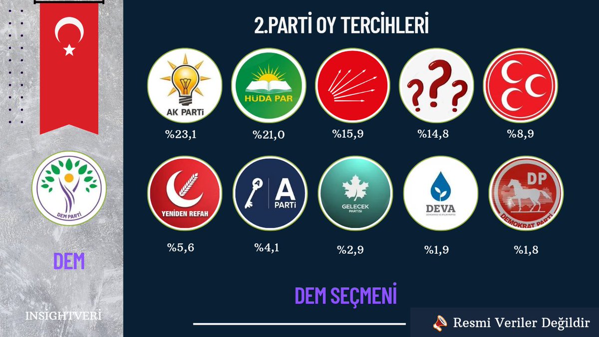 DEM PARTİ 2.PARTİ OY EĞİLİMİ TERCİHİ
GENEL KANAAT 

INSİGHTVERİ