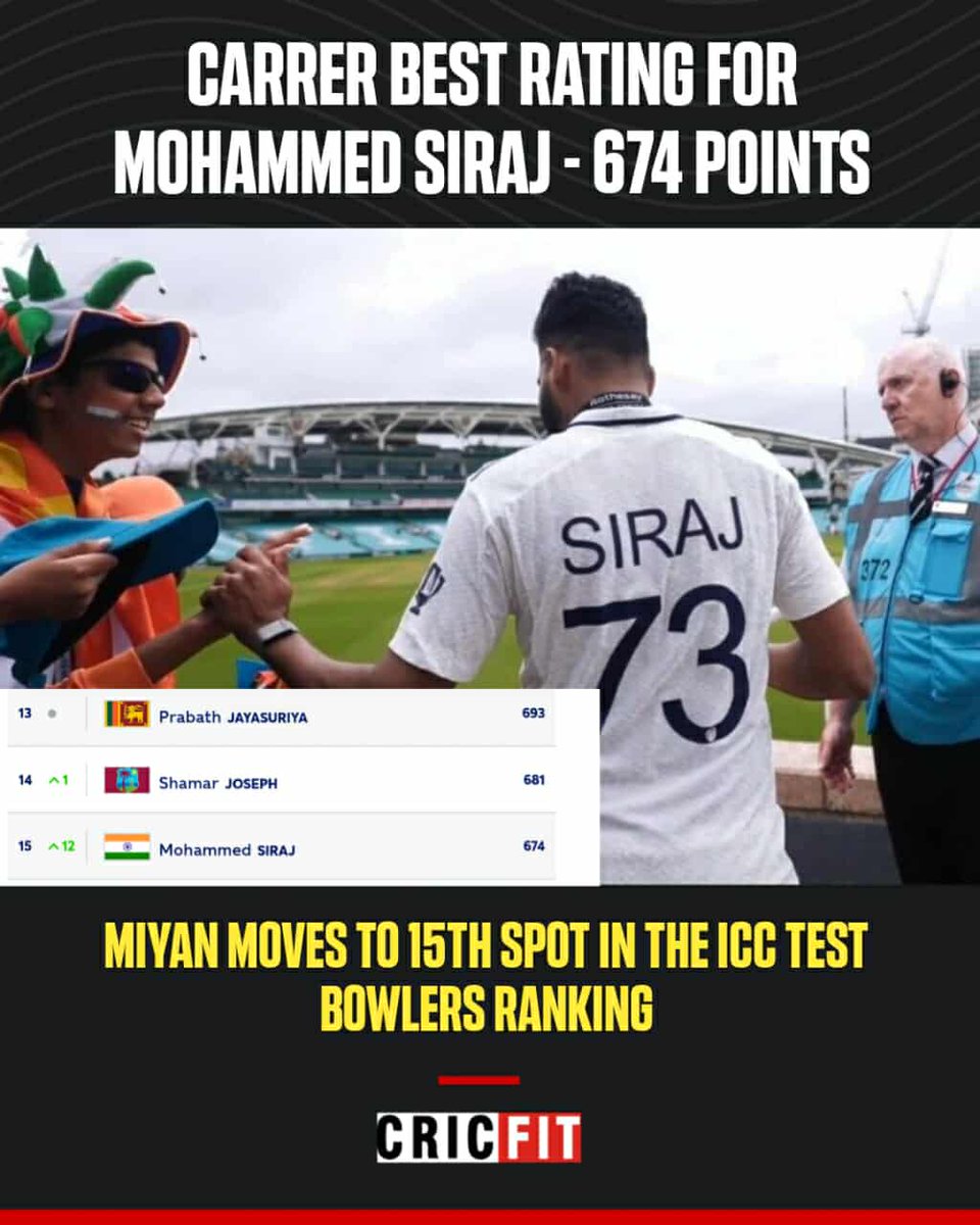 Mohammed Siraj hits career-best 674 rating points, jumps to 15th in ICC Test bowlers' rankings! 🏏🔥 
#MohammadSiraj