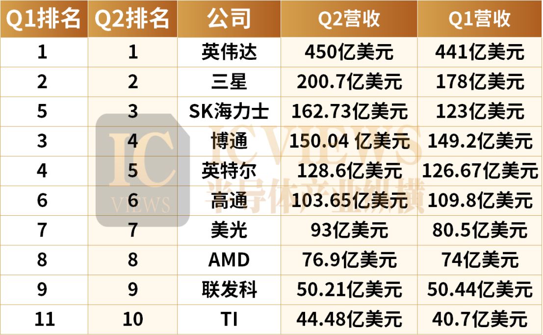 SiliconTech0528's tweet image. Top 10 Global Chip Giants List Released!