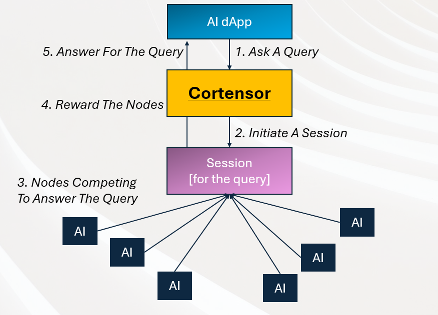 HawkOfCrypto's tweet image. The project is $COR
CA: 0x8e0eef788350f40255d86dfe8d91ec0ad3a4547f

Let me explain in simple words why this is a groundbreaking solution.

Normally, miners just waste energy to mine coins. For instance, Bitcoin miners solve math puzzles and Ethereum validators process contracts.…