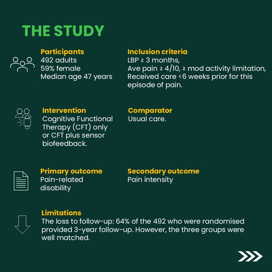 1/3🧵 
HOT OFF THE PRESS! The 3-year results for the RESTORE Cognitive Functional Therapy trial for people with low back pain. (Link to paper at end of thread).