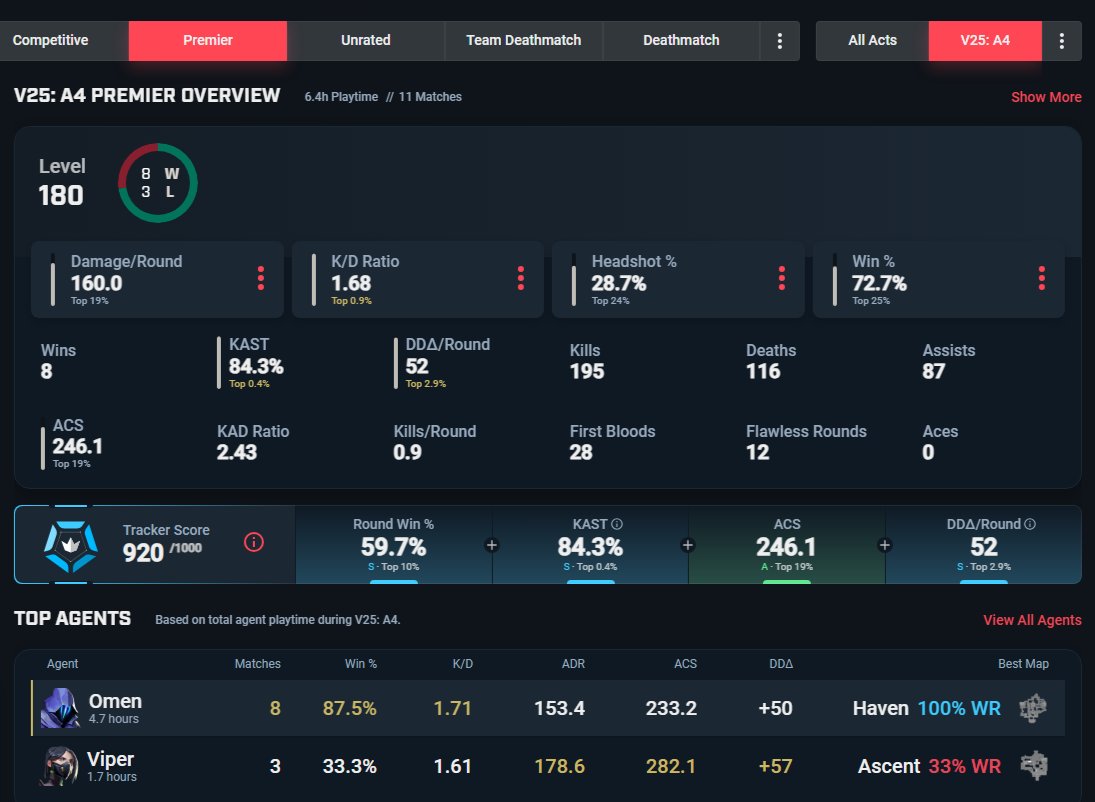 bugfix_3333's tweet image. 練習試合を含めたプレミアスタッツ