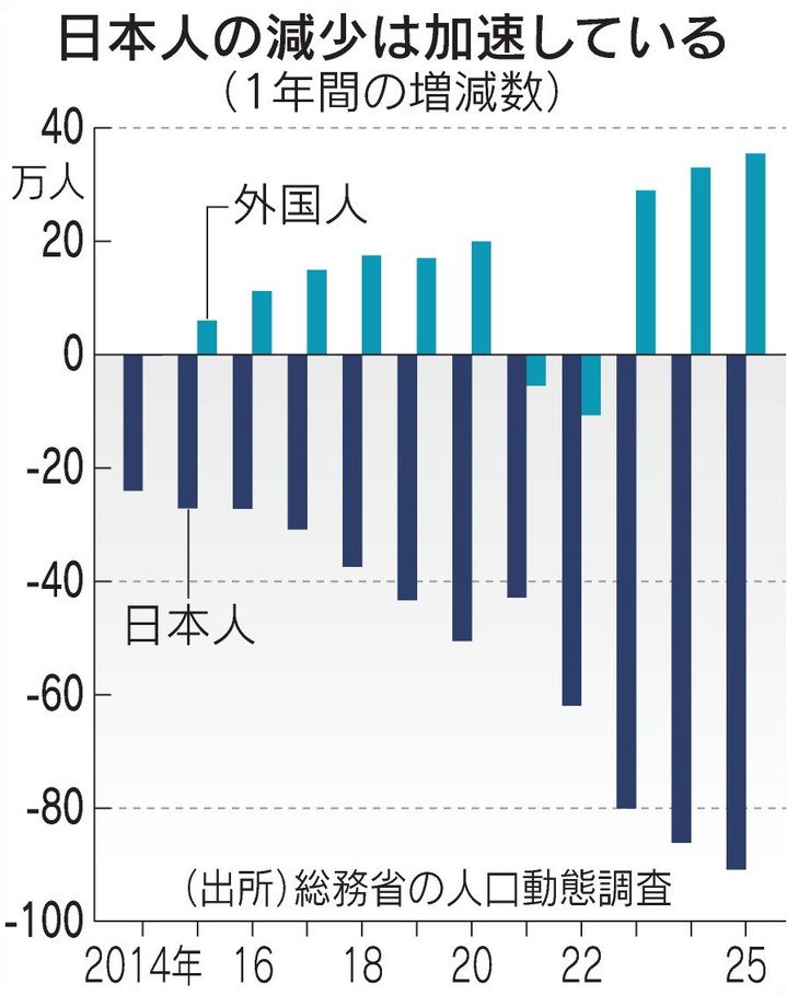 日本人90万人減、前年比で最大　外国人は35万人増え過去最多367万人
外国人が一年で35万人増　過去最多
どうすんのよこれ。
子供の未来、不安しかない。
