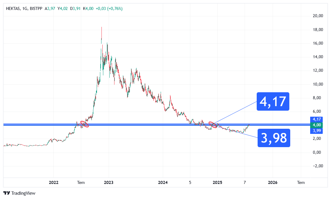 #hekts 3,98-4,17 şu aralığı bir geçsin tekrar bakalım... 

denizin altından çıkarak (4,17) nefes almaya başlama noktası olarak değerlendiriyoruz.. 

gerçi bunlar hisseyi ve yatırımcıyı mezara gömdüler orası ayrı bir konu ama içerde olanlar için biz yine birşeyler paylaşalım