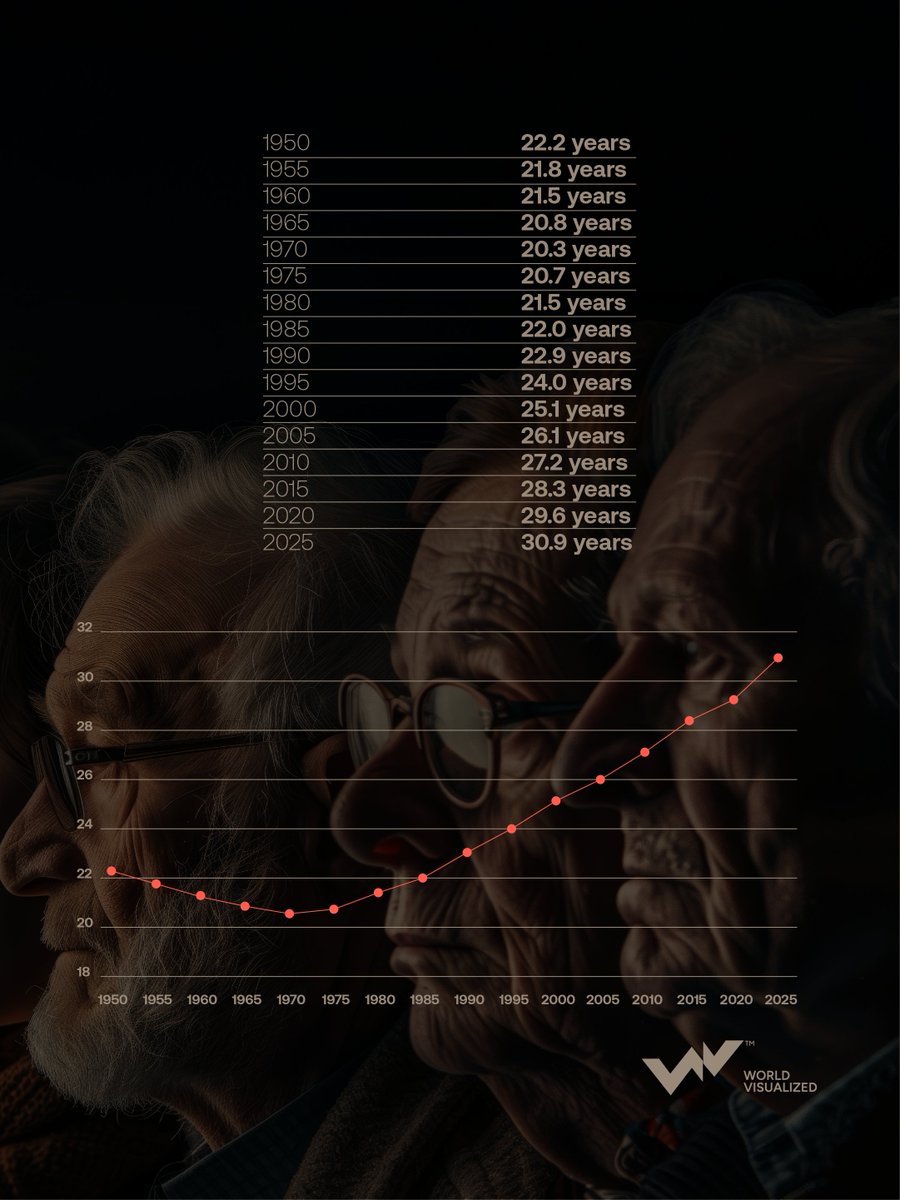 WV_on_X's tweet photo. Driven by increasing life #expectancy and steadily declining birth rates, the global median age continues to rise. In historical context, the median age has climbed significantly, from 22.2 years in 1950 to 30.9 years in 2025.

By 2100, the global median #age is expected to reach 42.1 years, a 37.5% increase from today’s baseline.

Source: Worldometer, Database Earth